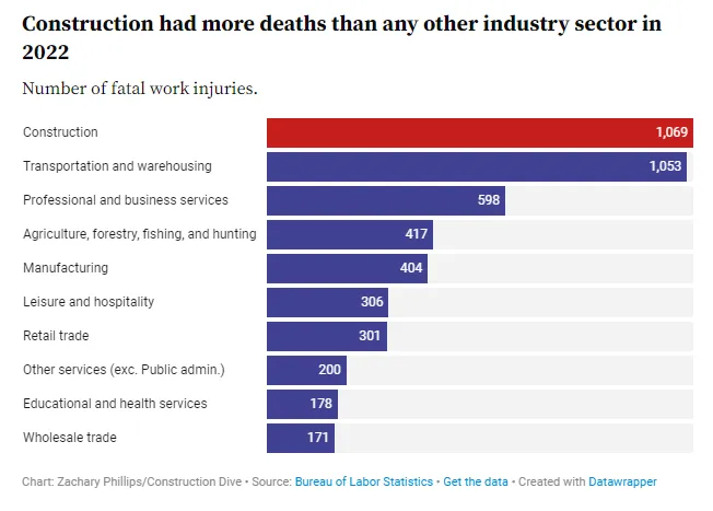 Construction had more deaths than any other industry sector in 2022