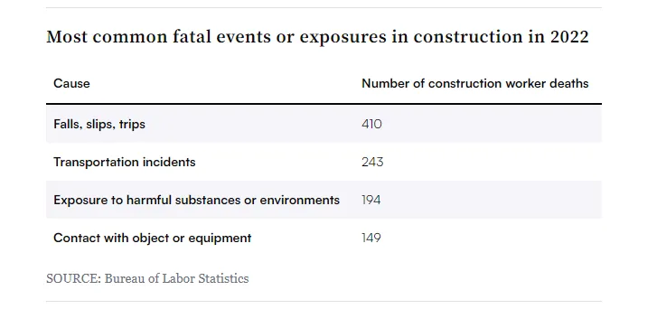 Most common fatal events or exposures in construction in 2022