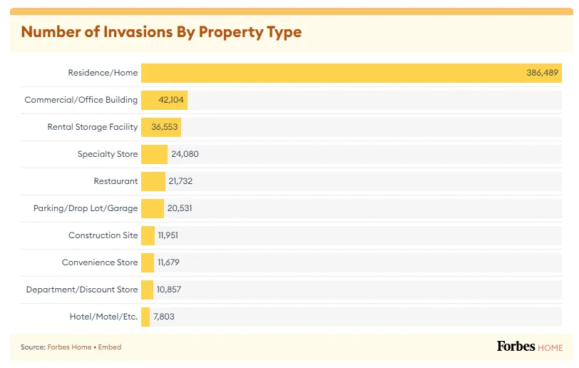 Number of Invasions By Property Type