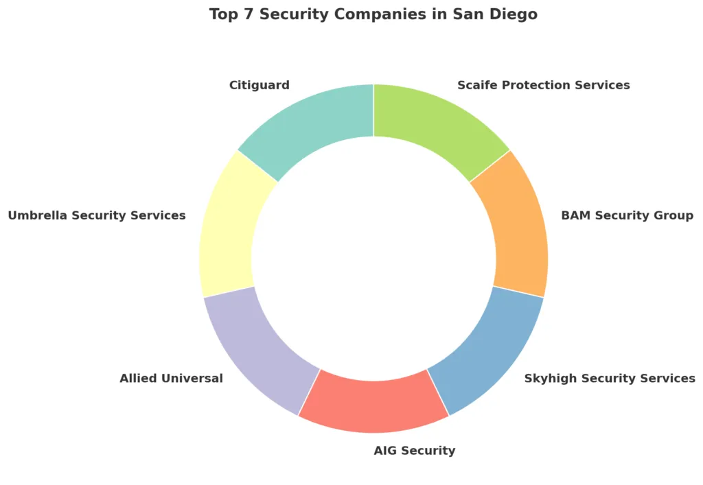 Top 7 Best Security Guard Companies in San Diego