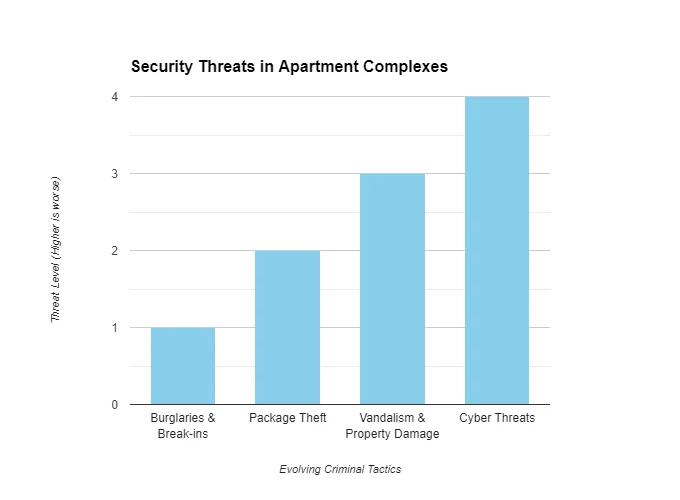 Security Threats in Apartment Complexes