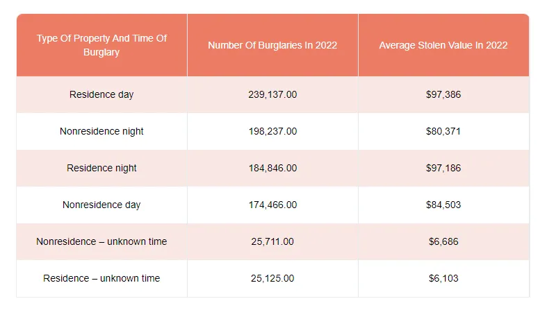 Type of property and time of burglary