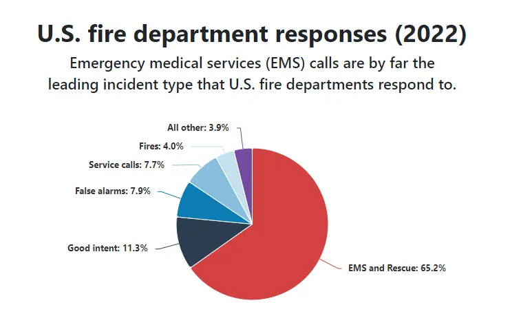 U.S. fire department responses (2022)