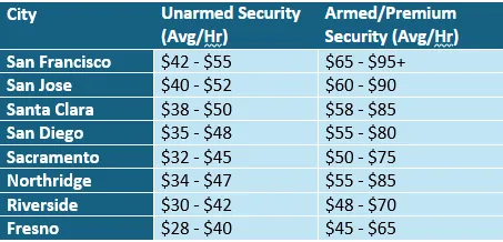 How Much Does Event Security Cost in California in 2026?